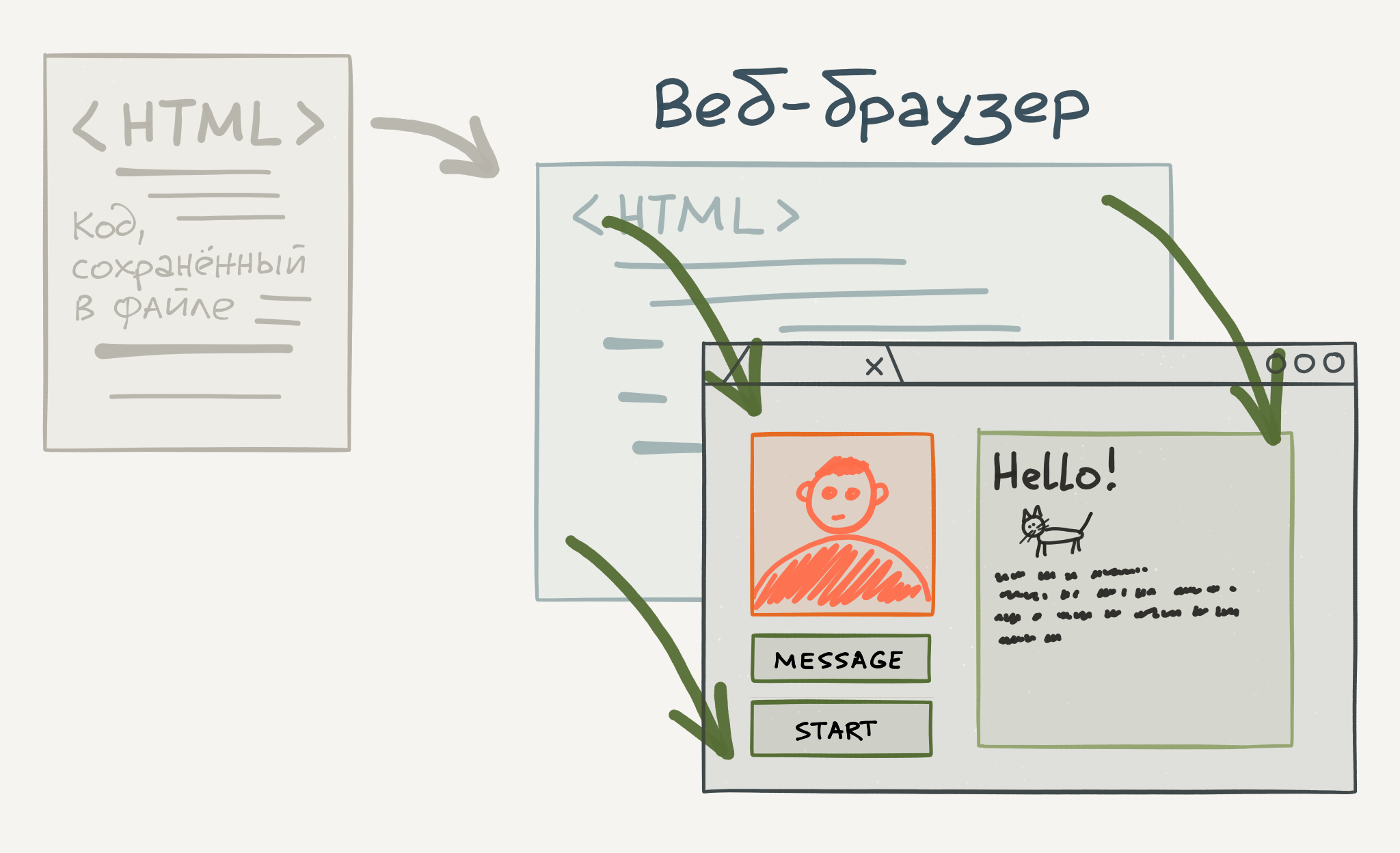 Как браузер отображает HTML-страницы