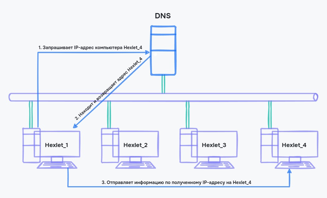 DNS сервер в сети