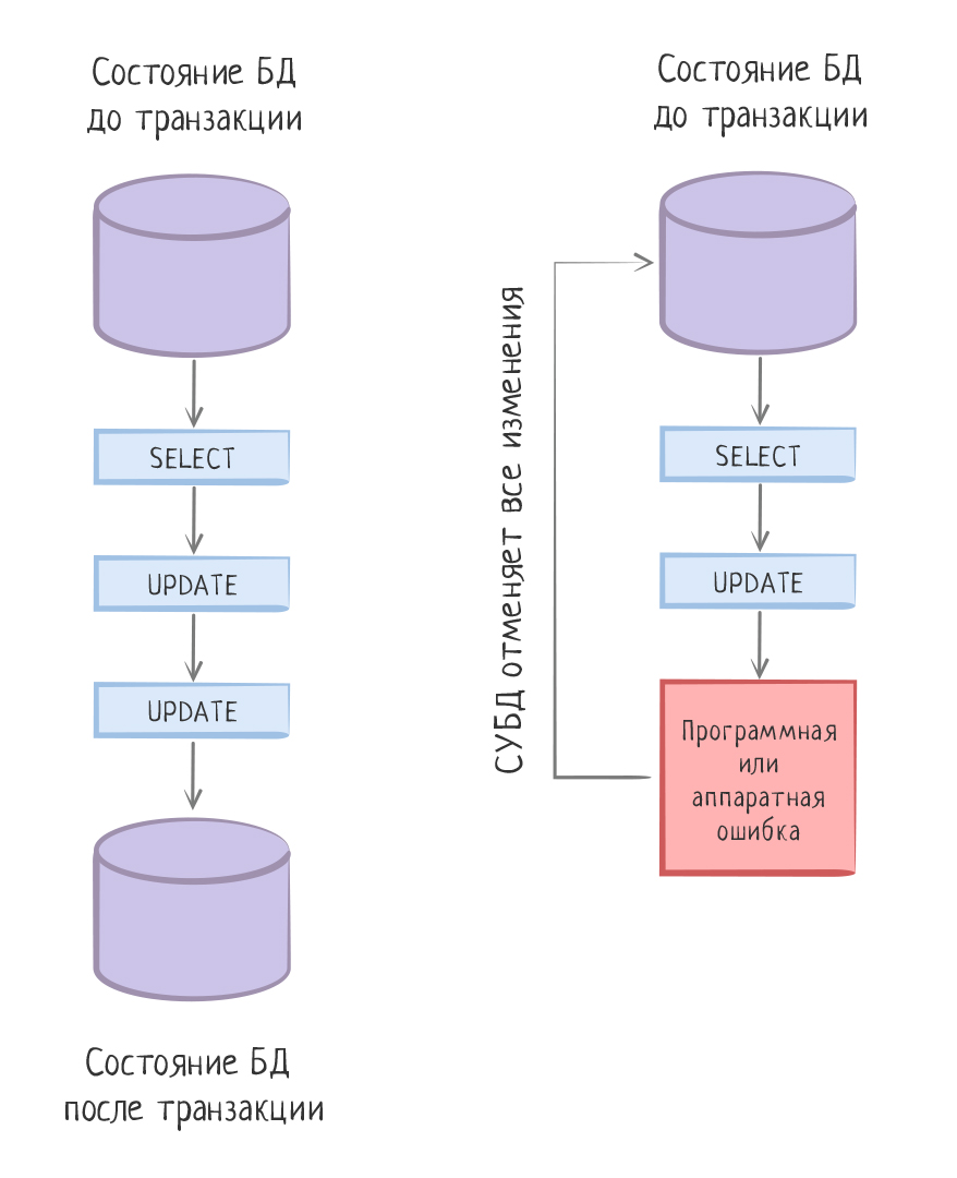 Обработка транзакций