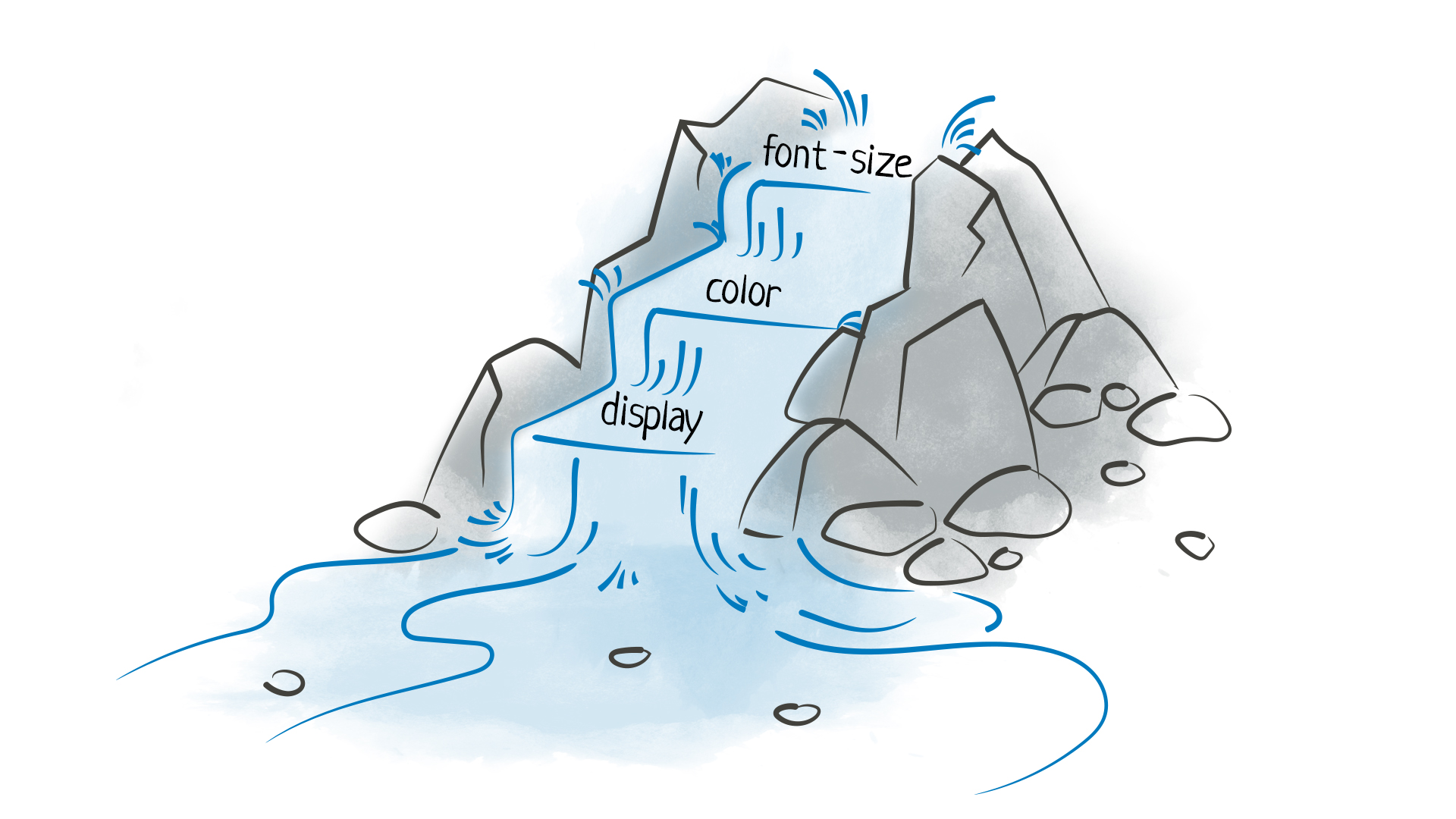 Каскадность CSS