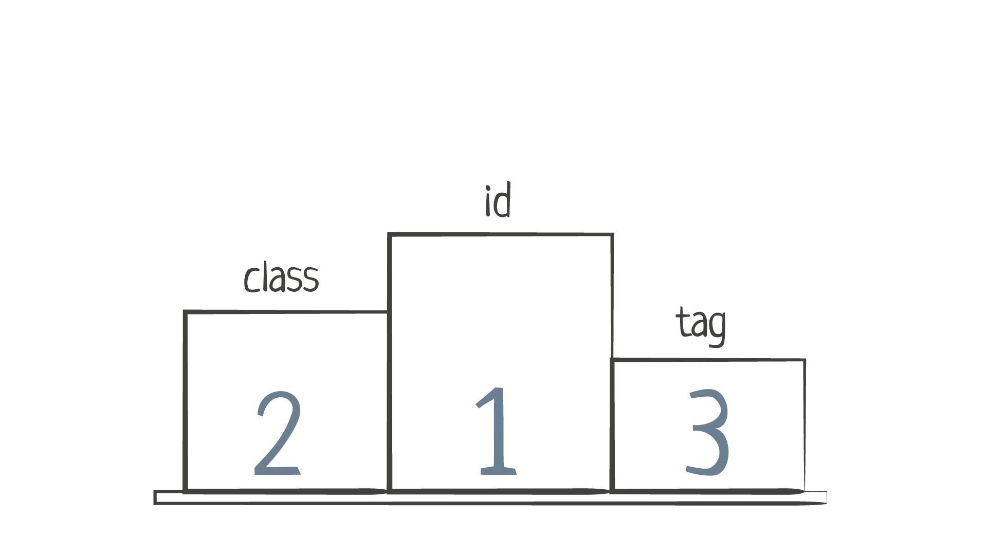 Приоритеты селекторов