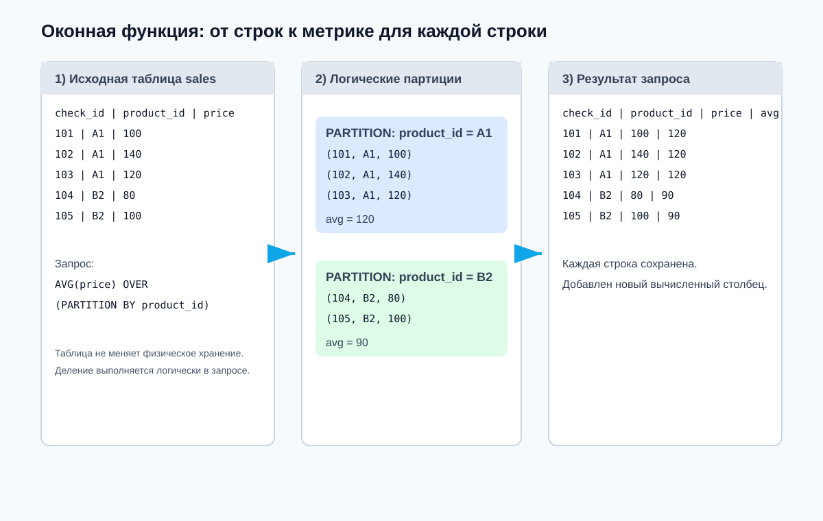 Как работает оконная функция