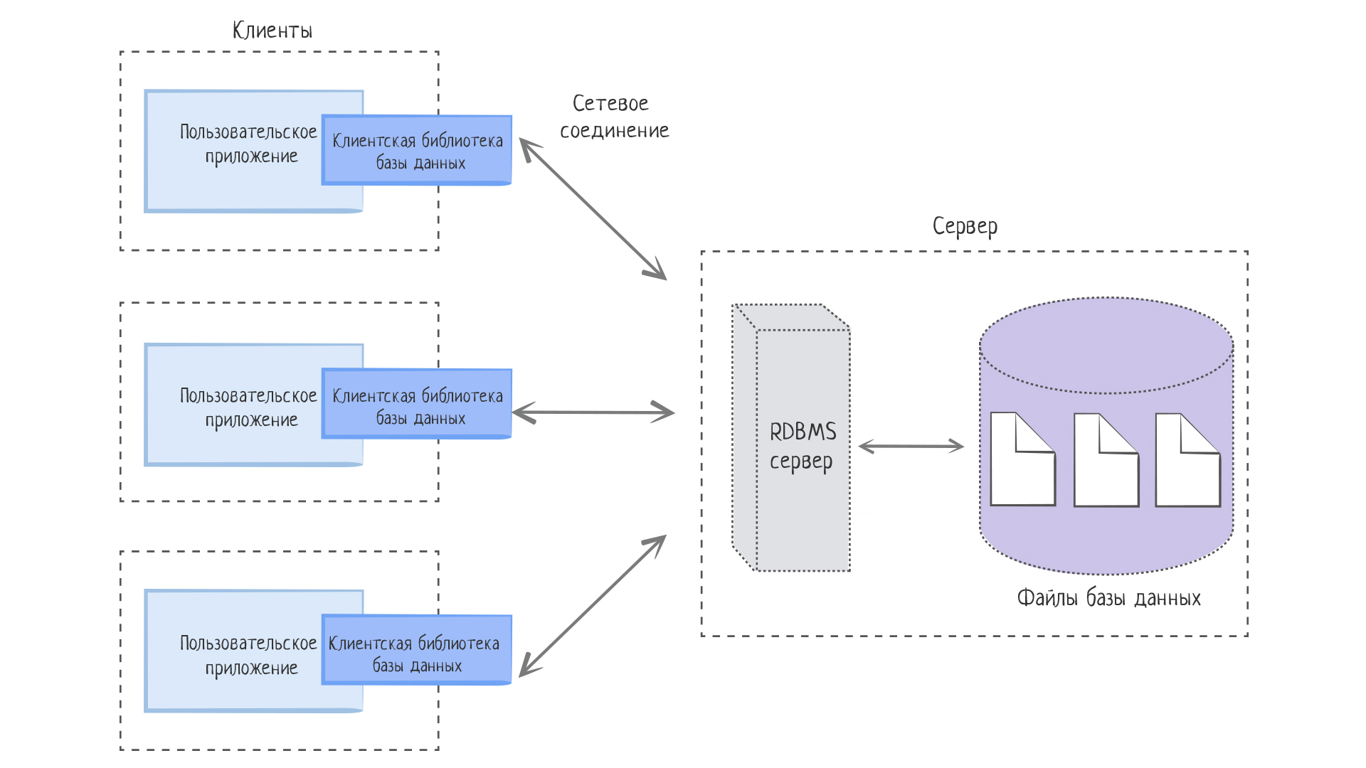 Клиент Серверная Архитектура СУБД