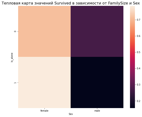 survived-values-heatmap-by-is_alone-and-sex