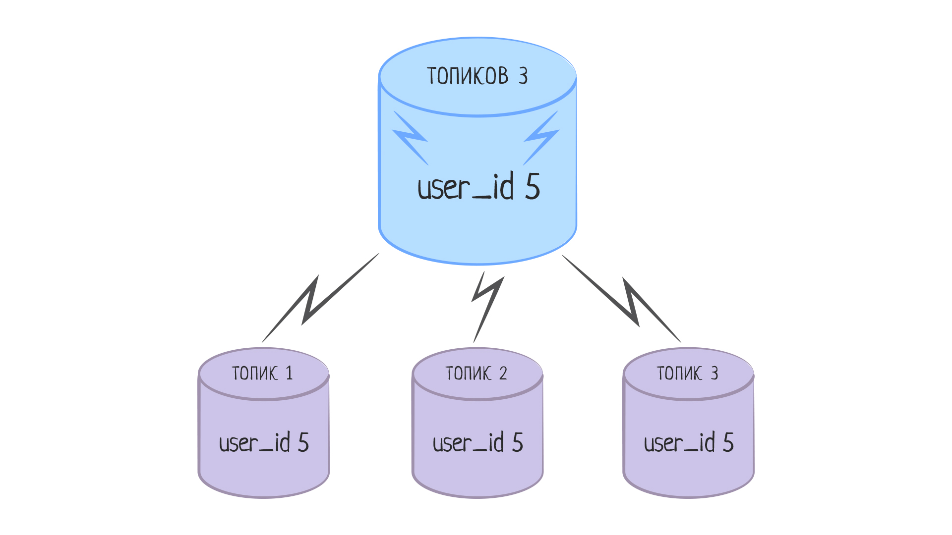 Группировка данных