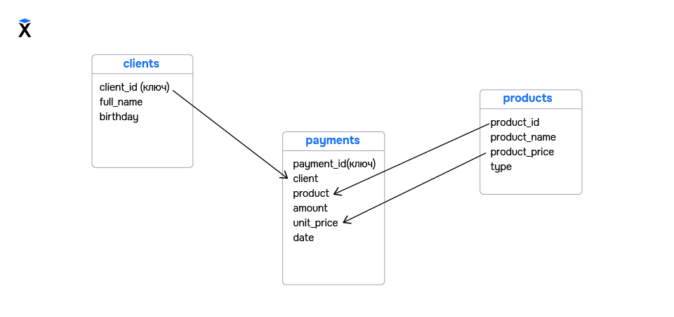 Пример структуры реляционной БД