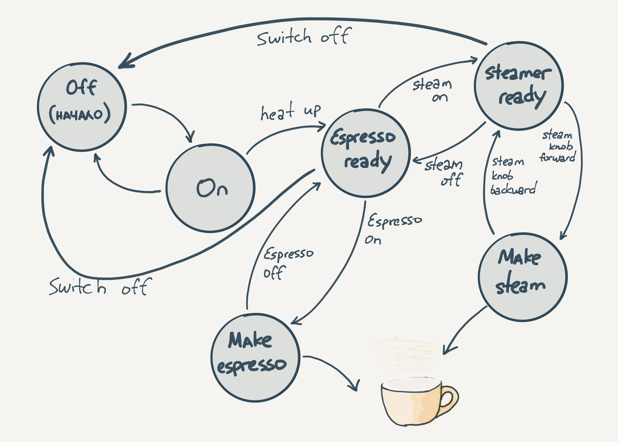 coffee machine states
