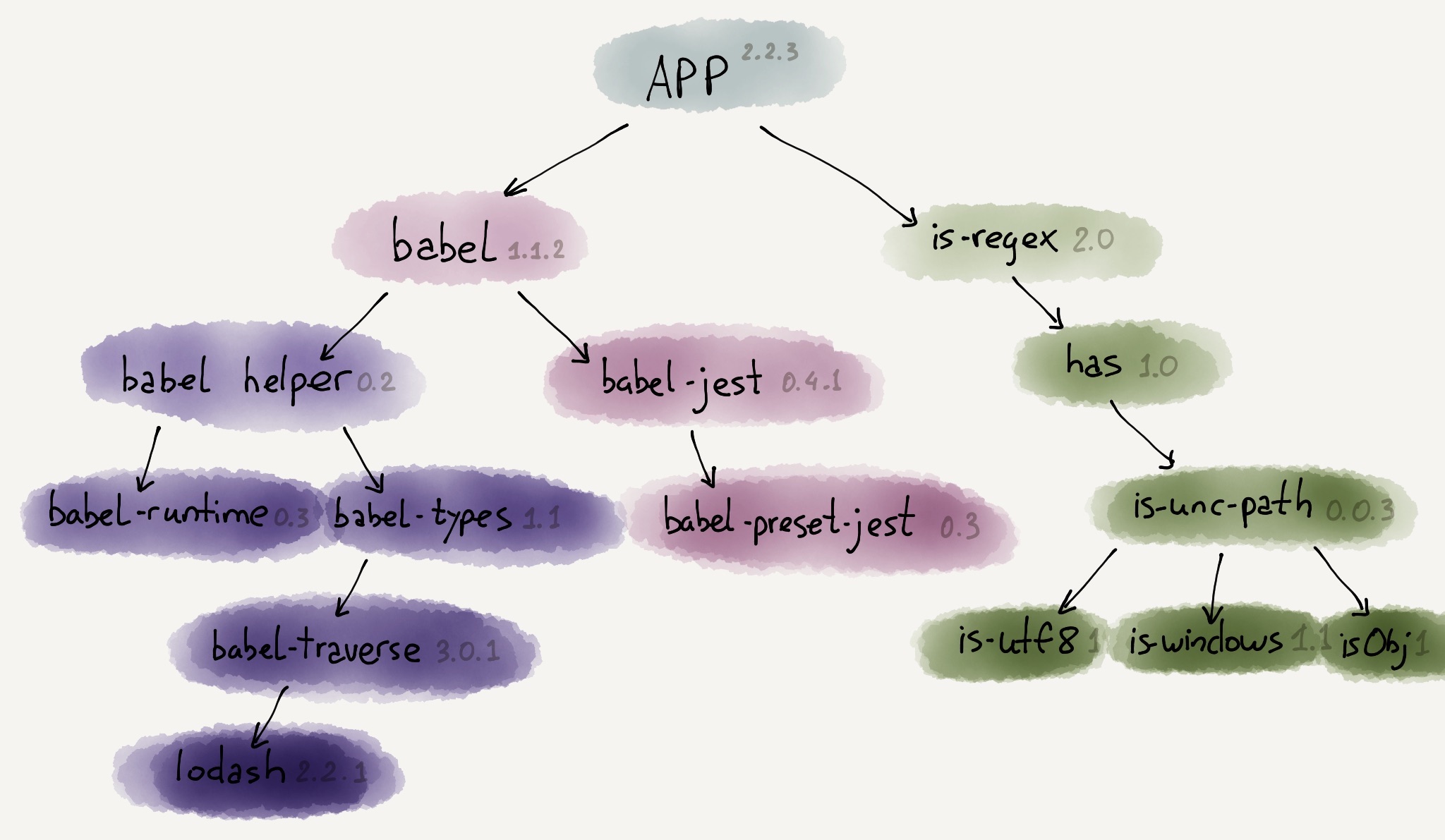 transitive dependencies tree