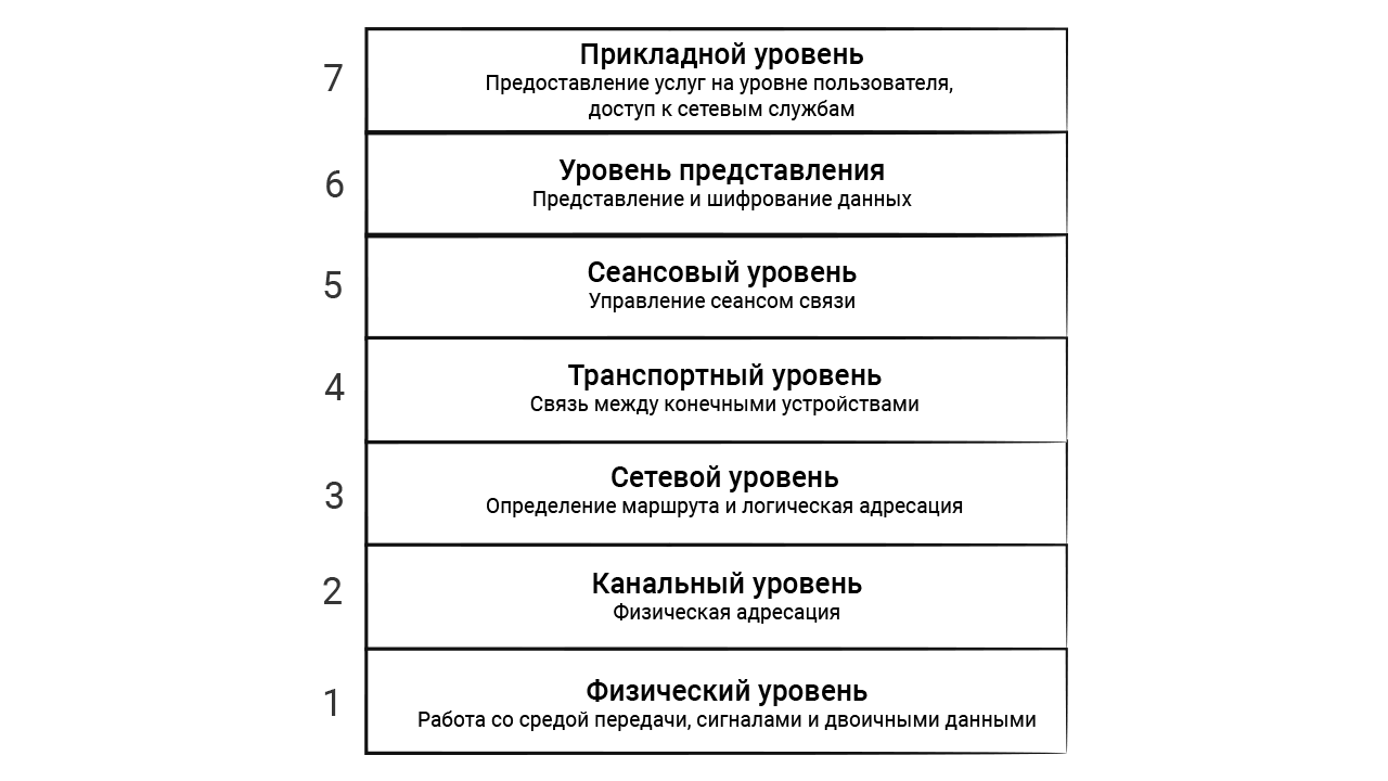 Сетевая модель OSI