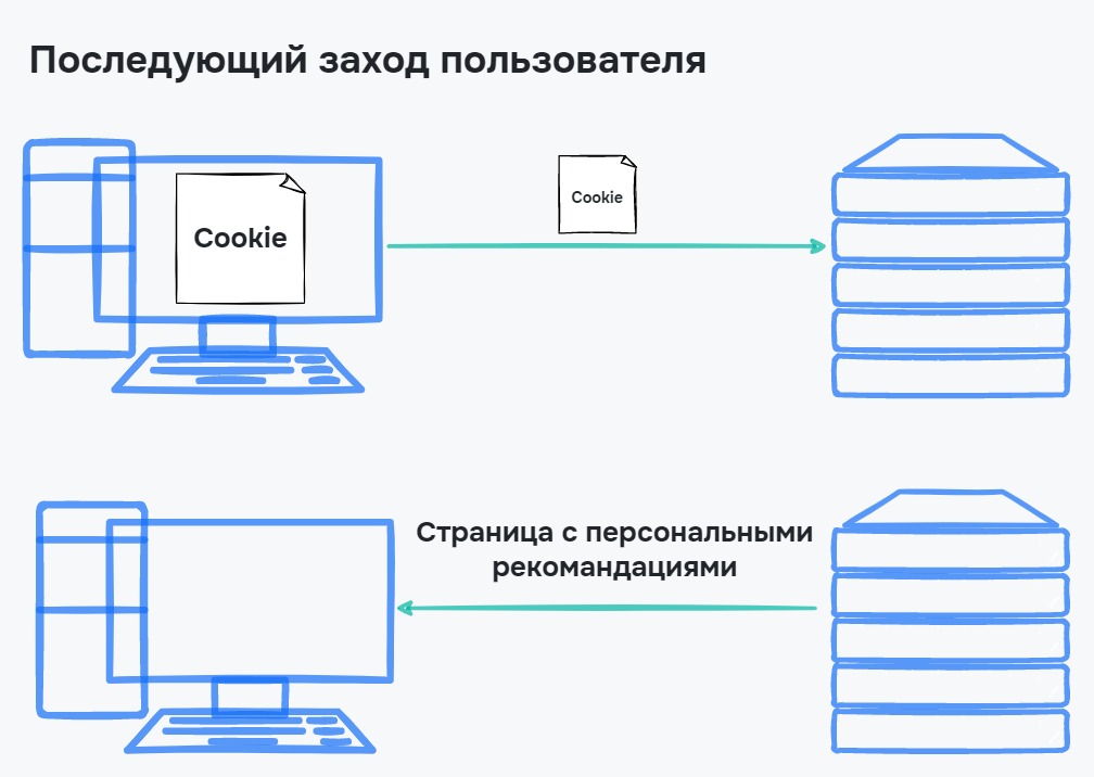 Передача Cookie на сайт