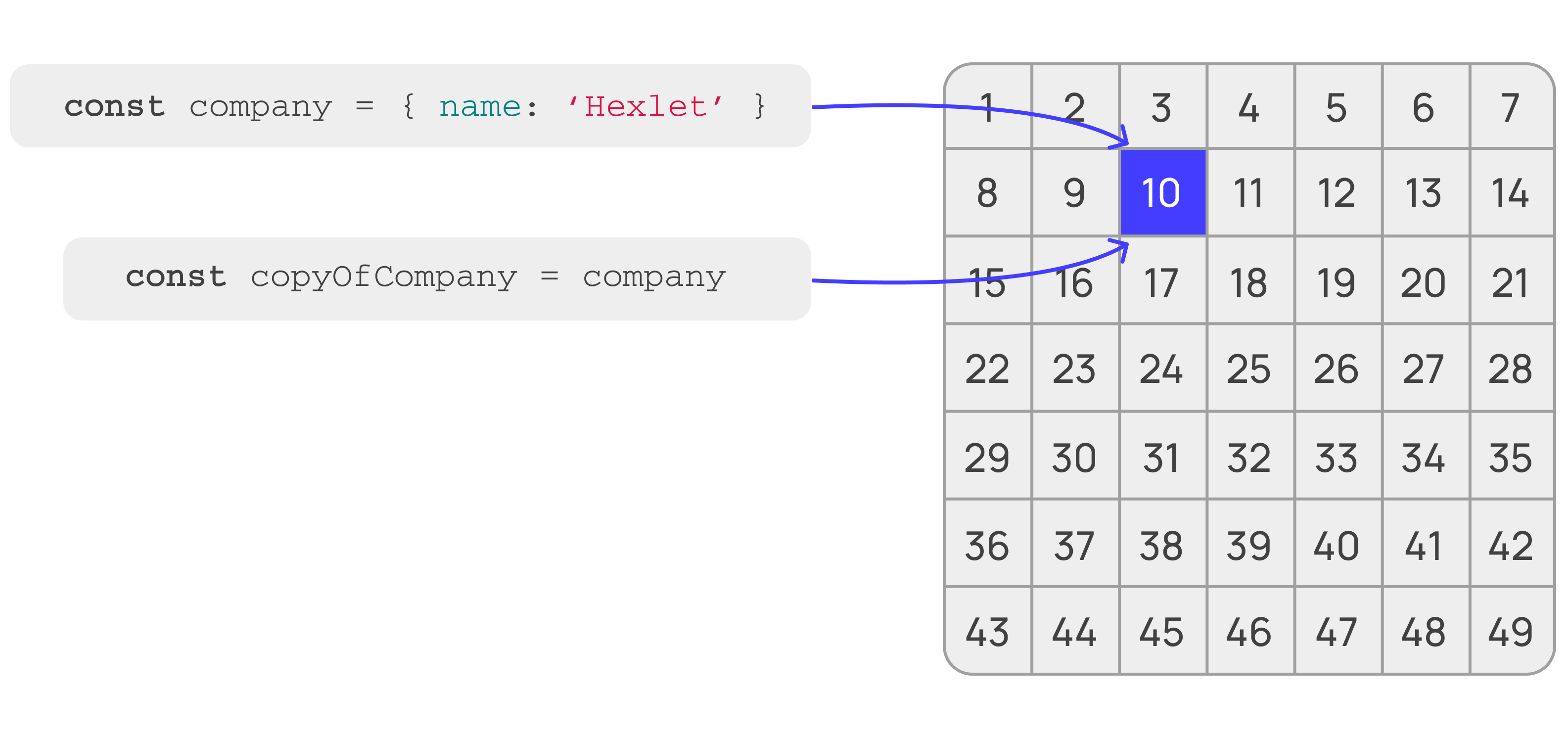 Один и тот же объект