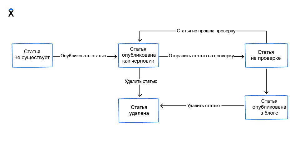 переходы состояний для статьи на Хекслете