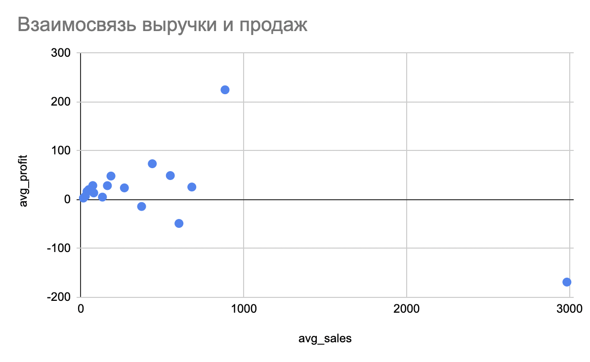 sales_profit_scatter_chart