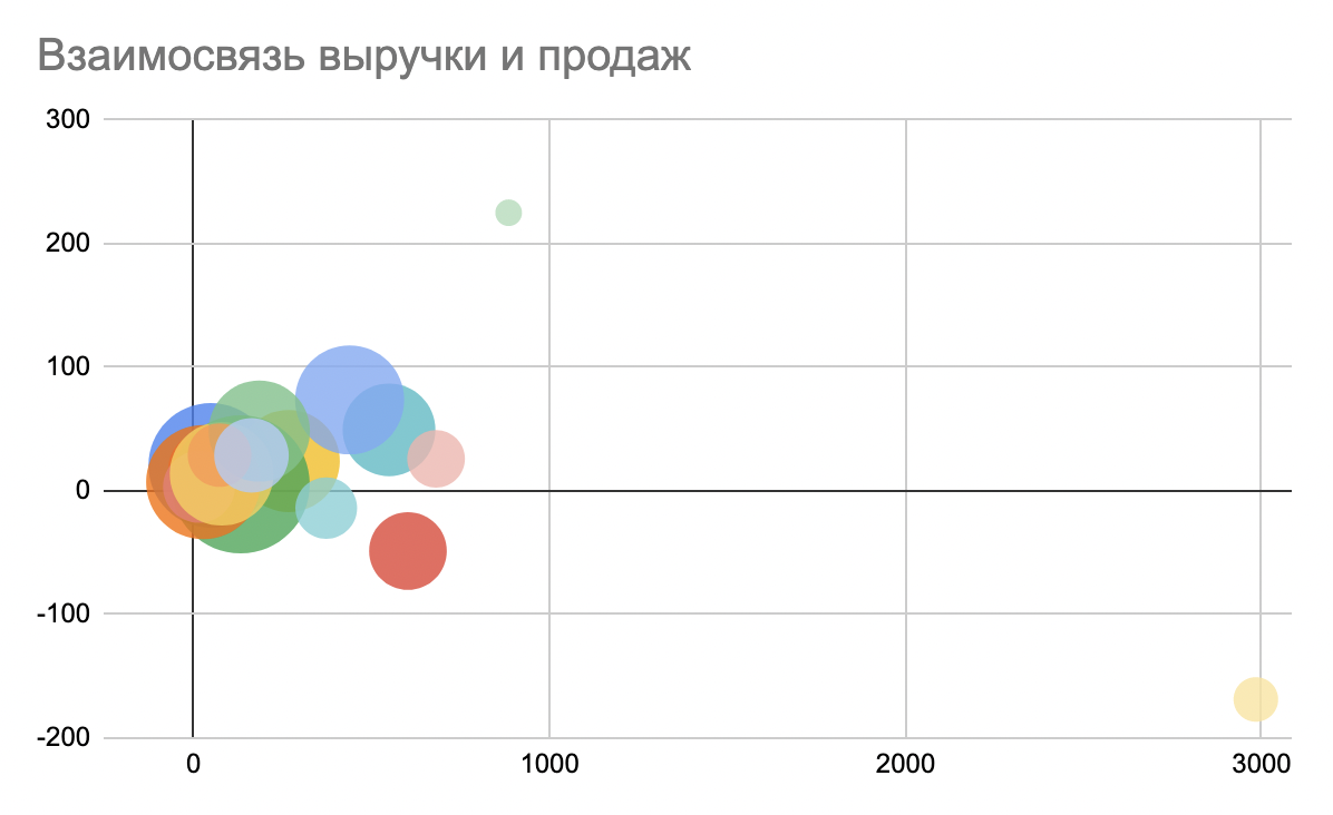 sales_profit_bubble_chart