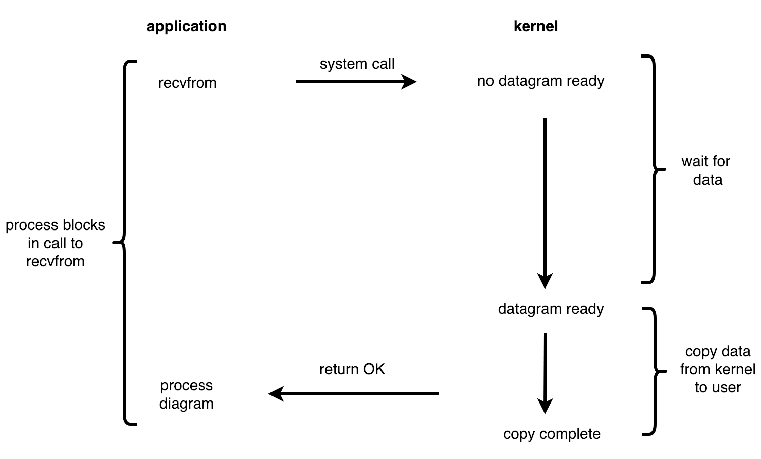Синхронный ввод/вывод